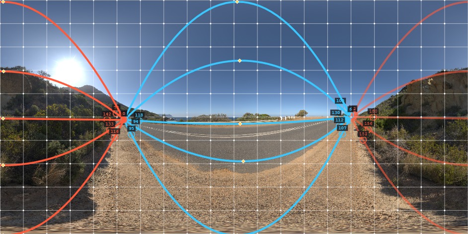 A strip of the panorama with the spherical rig drawn on it: curved vectors converging on the vanishing point of the road.